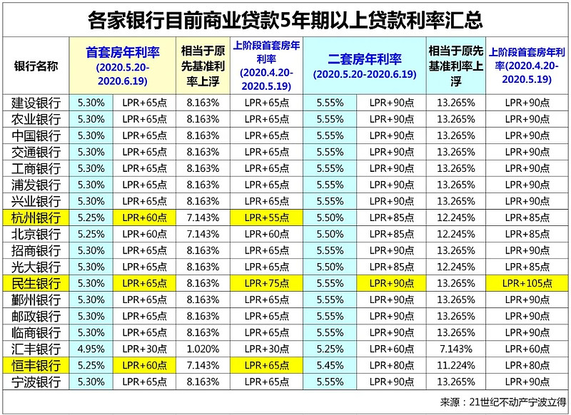 上海青浦区房产抵押贷款办理流程. 房产抵押贷款利率. 房产抵押贷款注意事项